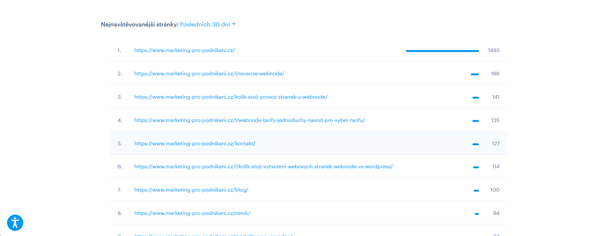 Webnode - statistiky přístupu - nejnavštěvovanější stránky