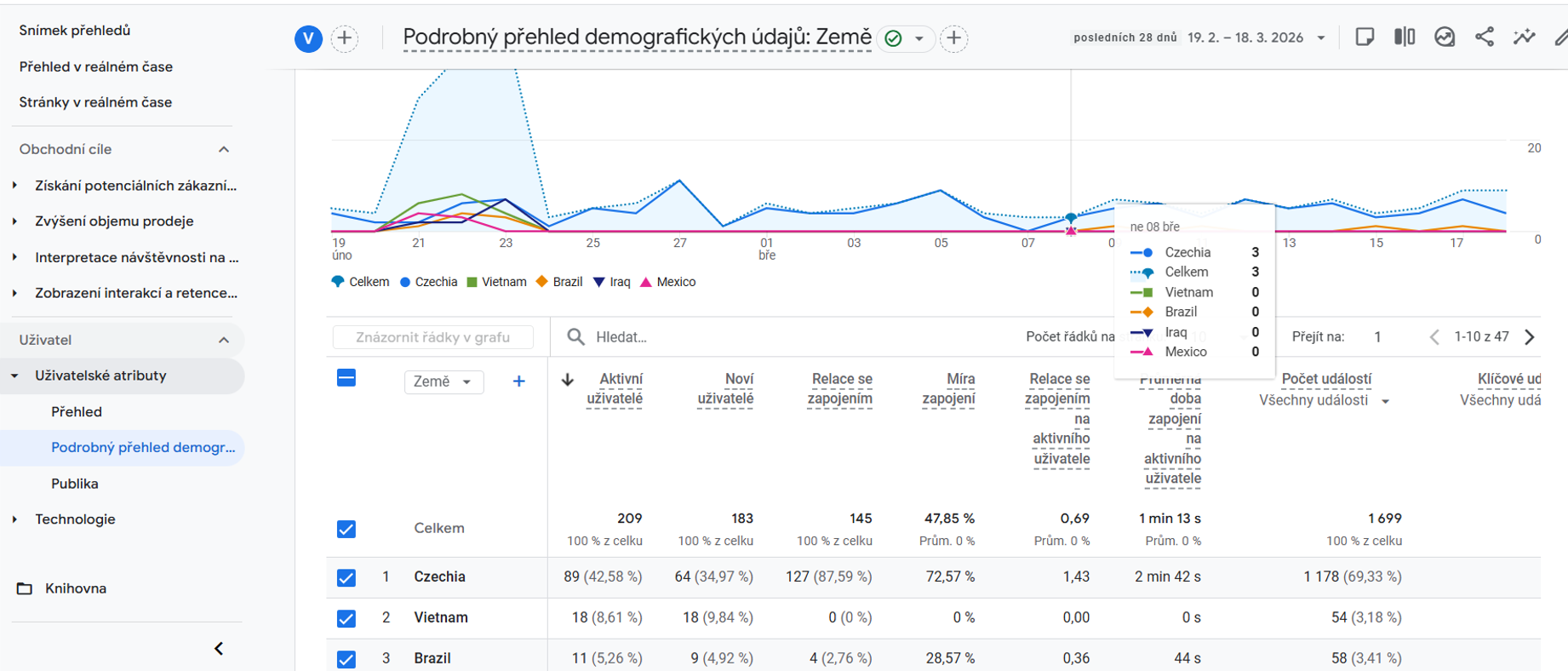 Google Analytics - na stránky často nepřichází jen vaši uživatelé - ale také řada náhodných přístupů - statistiky Google Analytics vám tyto pomohou odlišit